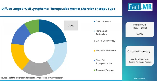 Diffuse Large B Cell Lymphoma Therapeutics Market Analysis By Therapy Type Diffuse Large B Cell Lymphoma Therapeutics Market Analysis By Therapy Type
