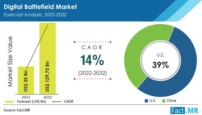 digital battlefield market by Fact.MR