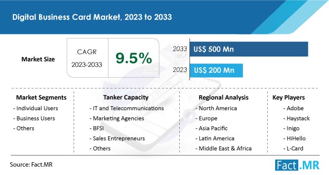 Digital Business Card Market Size, Share, Demand and Sales Forecast by Fact.MR