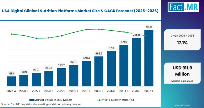 Digital Clinical Nutrition Platforms Market Country Value Analysis Digital Clinical Nutrition Platforms Market Country Value Analysis