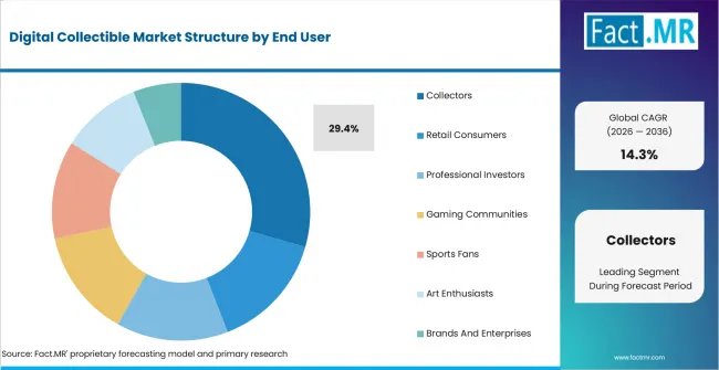 Digital Collectible Market Analysis By End User Digital Collectible Market Analysis By End User