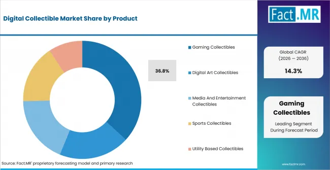 Digital Collectible Market Analysis By Product Digital Collectible Market Analysis By Product