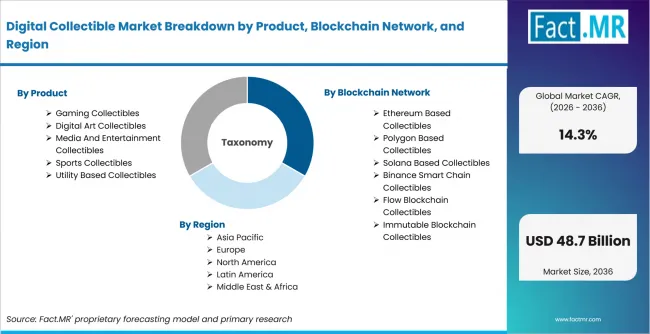 Digital Collectible Market Breakdown By Product, Blockchain Network, And Region Digital Collectible Market Breakdown By Product, Blockchain Network, And Region
