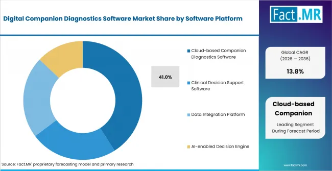 Digital Companion Diagnostics Software Market Analysis By Software Platform Digital Companion Diagnostics Software Market Analysis By Software Platform