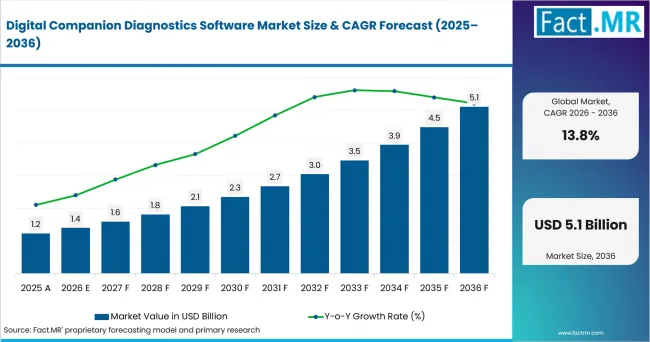 Digital Companion Diagnostics Software Market Value Analysis Digital Companion Diagnostics Software Market Value Analysis