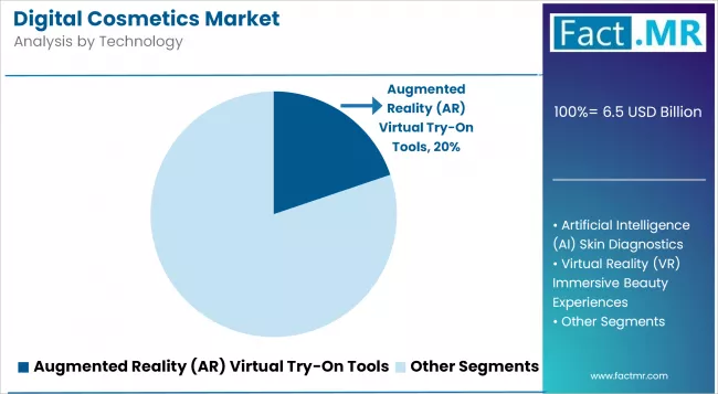 Digital Cosmetics Market Analysis By Technology