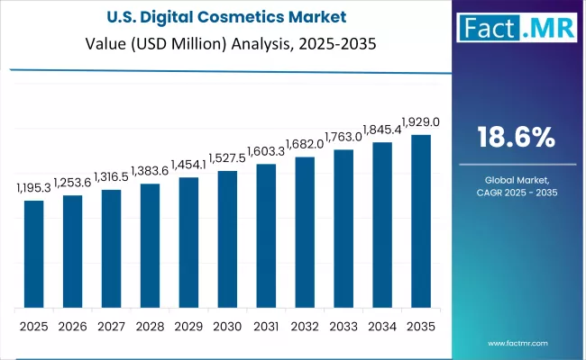 Digital Cosmetics Market Country Value Analysis