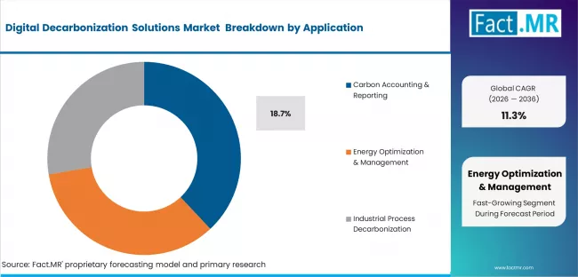 Digital Decarbonization Solutions Market Analysis By Application