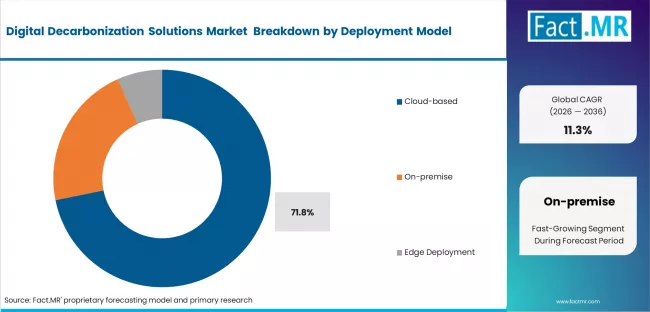 Digital Decarbonization Solutions Market Analysis By Deployment Model