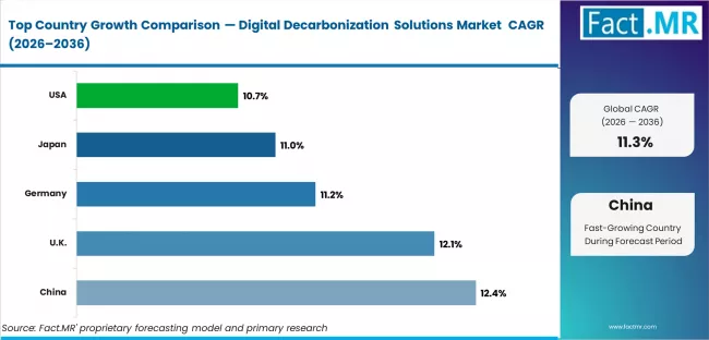 Digital Decarbonization Solutions Market Cagr Analysis By Country
