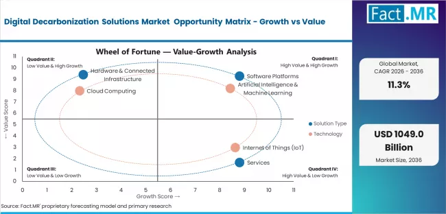 Digital Decarbonization Solutions Market Opportunity Matrix Growth Vs Value