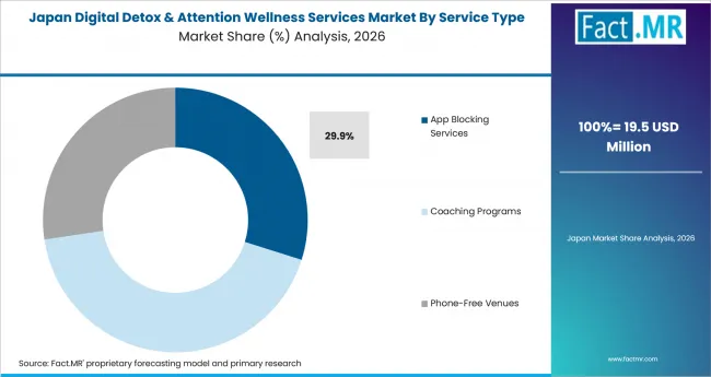 Digital Detox & Attention Wellness Services Market Japan Market Share Analysis By Service Type Digital Detox & Attention Wellness Services Market Japan Market Share Analysis By Service Type