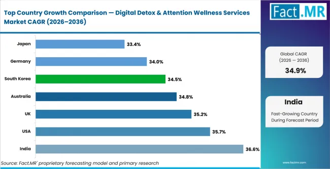 Digital Detox & Attention Wellness Services Market1 Digital Detox & Attention Wellness Services Market1