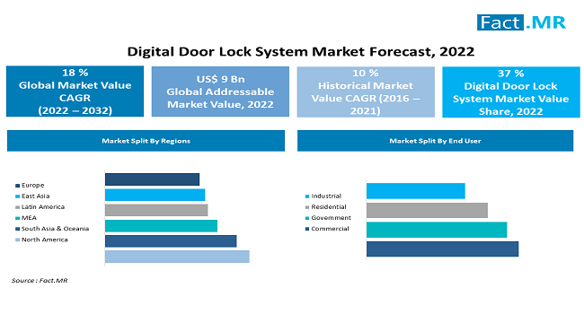 Digital door lock systems market forecast by Fact.MR