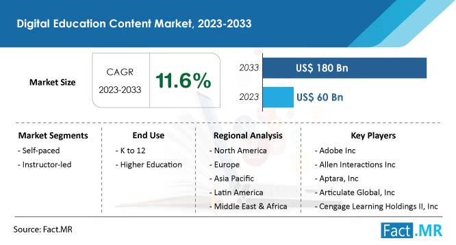 Digital Education Content Market Size, Segments and  Forecast by Fact.MR