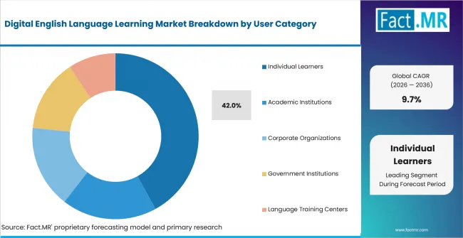 Digital English Language Learning Market Analysis By User Category Digital English Language Learning Market Analysis By User Category