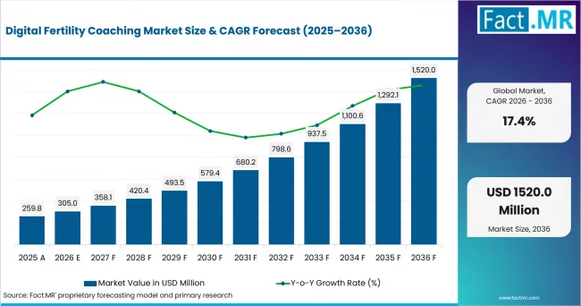 Digital Fertility Coaching Market Value Analysis Digital Fertility Coaching Market Value Analysis