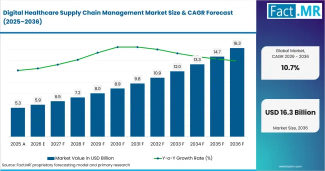 Digital Healthcare Supply Chain Management Market Value Analysis Digital Healthcare Supply Chain Management Market Value Analysis