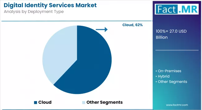 Digital Identity Services Market Analysis By Deployment Type