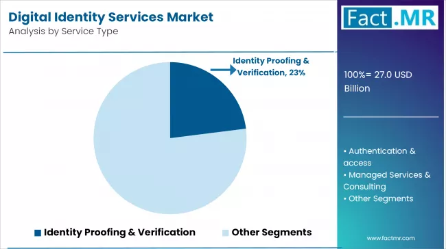 Digital Identity Services Market Analysis By Service Type