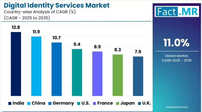 Digital Identity Services Market Cagr Analysis By Country