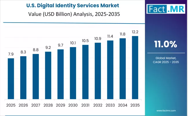 Digital Identity Services Market Country Value Analysis