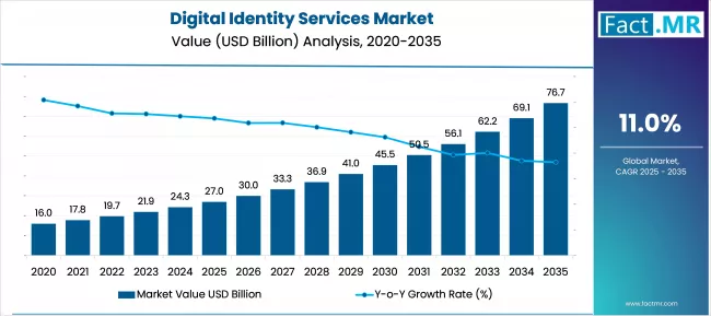 Digital Identity Services Market Market Value Analysis