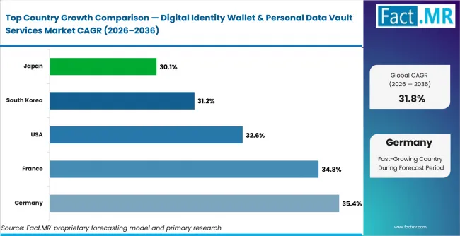 Digital Identity Wallet & Personal Data Vault Services Market Cagr Analysis By Country Digital Identity Wallet & Personal Data Vault Services Market Cagr Analysis By Country