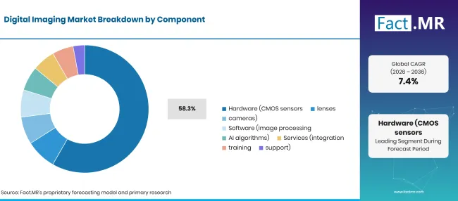 Digital Imaging Market Breakdown Component Digital Imaging Market Breakdown Component