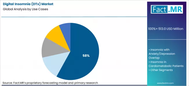 Digital Insomnia (dtx) Market Analysis By Use Cases