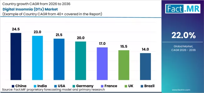 Digital Insomnia (dtx) Market Cagr Analysis By Country