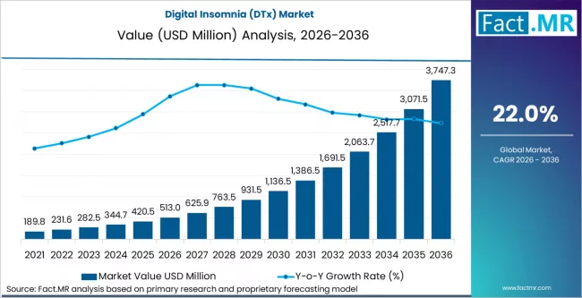 Digital Insomnia (dtx) Market Market Value Analysis