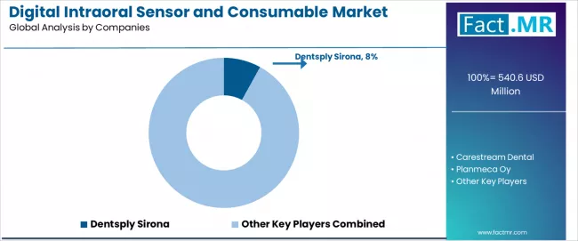 Digital Intraoral Sensor And Consumable Market Analysis By Company