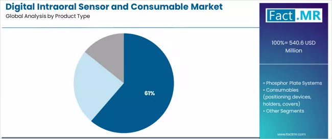 Digital Intraoral Sensor And Consumable Market Analysis By Product Type