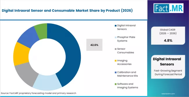 Digital Intraoral Sensor And Consumable Market Analysis By Product