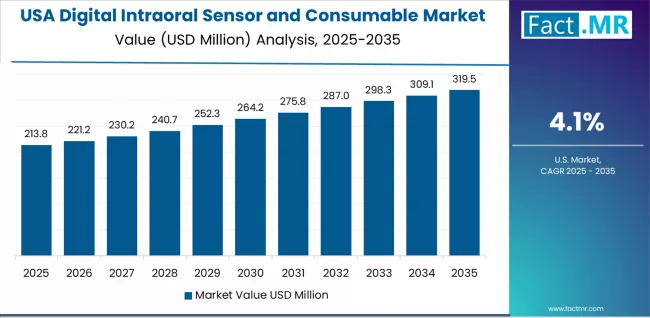 Digital Intraoral Sensor And Consumable Market Country Value Analysis