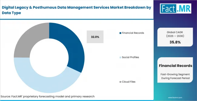 Digital Legacy & Posthumous Data Management Services Market Analysis By Data Type Digital Legacy & Posthumous Data Management Services Market Analysis By Data Type