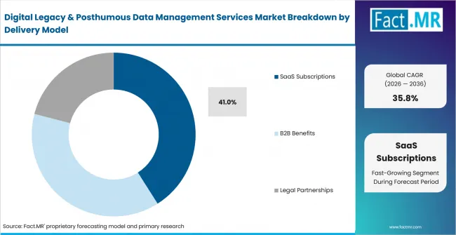 Digital Legacy & Posthumous Data Management Services Market Analysis By Delivery Model Digital Legacy & Posthumous Data Management Services Market Analysis By Delivery Model
