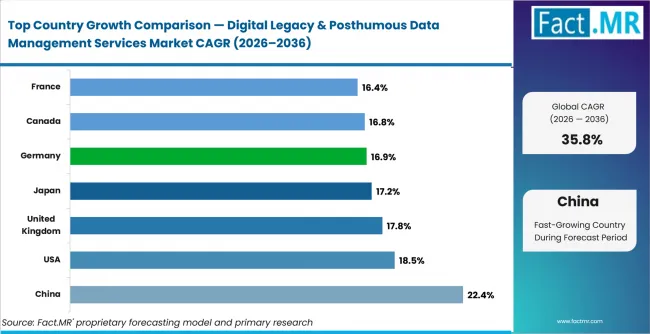 Digital Legacy & Posthumous Data Management Services Market Cagr Analysis By Country Digital Legacy & Posthumous Data Management Services Market Cagr Analysis By Country