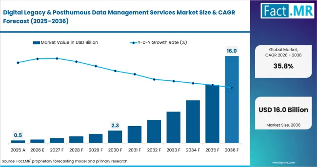 Digital Legacy & Posthumous Data Management Services Market Value Analysis Digital Legacy & Posthumous Data Management Services Market Value Analysis