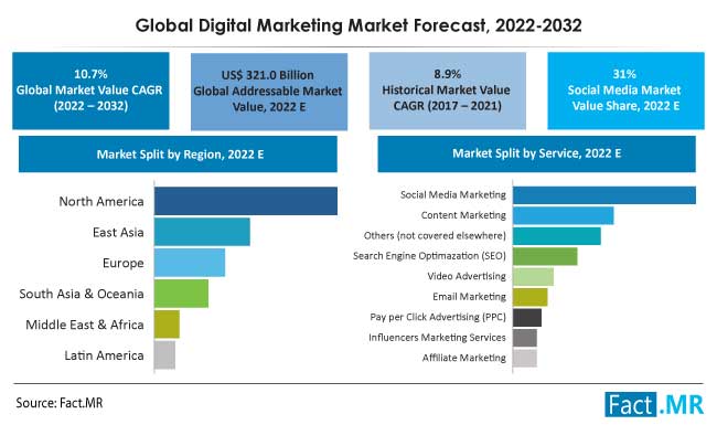 Digital marketing market forecast by Fact.MR
