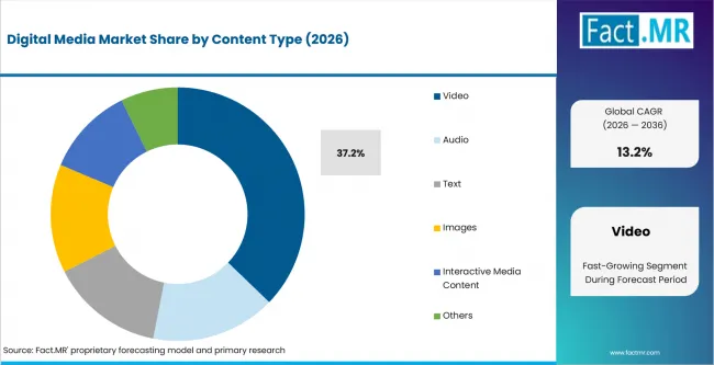 Digital Media Market Analysis By Content Type Digital Media Market Analysis By Content Type