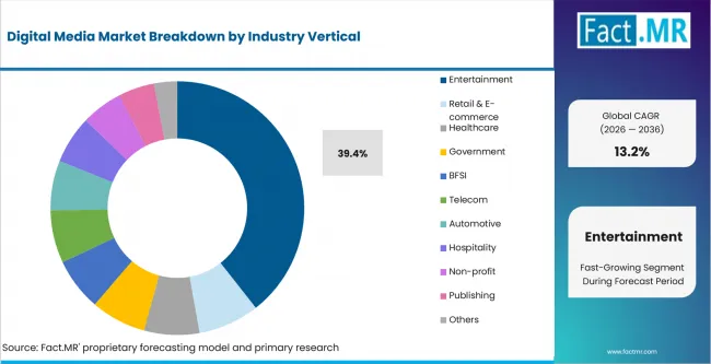 Digital Media Market Analysis By Industry Vertical Digital Media Market Analysis By Industry Vertical