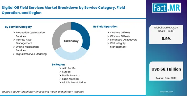 Digital Oil Field Services Market Breakdown By Service Category, Field Operation, And Region Digital Oil Field Services Market Breakdown By Service Category, Field Operation, And Region