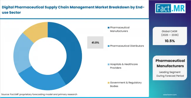 Digital Pharmaceutical Supply Chain Management Market Analysis By End Use Sector