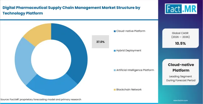 Digital Pharmaceutical Supply Chain Management Market Analysis By Technology Platform