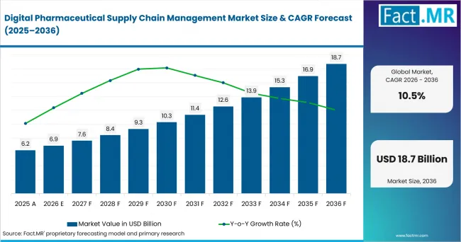 Digital Pharmaceutical Supply Chain Management Market Value Analysis