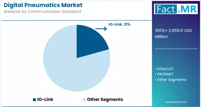 Digital Pneumatics Market By Communication Standard