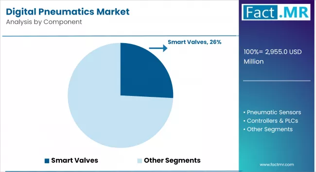 Digital Pneumatics Market By Component