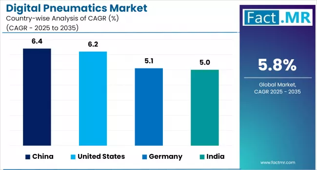 Digital Pneumatics Market By Country